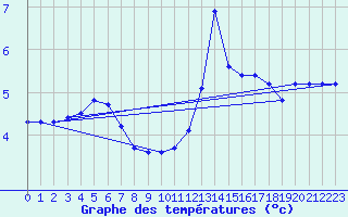 Courbe de tempratures pour Villette (54)