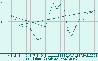 Courbe de l'humidex pour Meppen