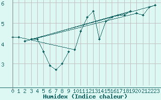 Courbe de l'humidex pour Tigery (91)