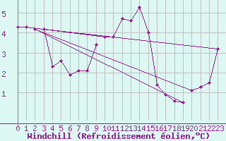 Courbe du refroidissement olien pour Saint-Yrieix-le-Djalat (19)