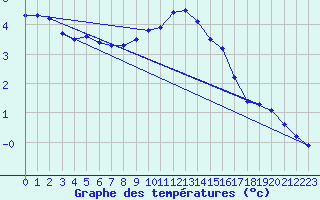 Courbe de tempratures pour Fribourg (All)