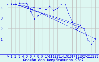 Courbe de tempratures pour Hestrud (59)