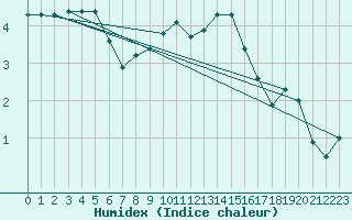 Courbe de l'humidex pour Hestrud (59)