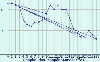 Courbe de tempratures pour Buholmrasa Fyr