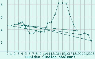 Courbe de l'humidex pour Verneuil (78)