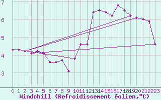 Courbe du refroidissement olien pour Avila - La Colilla (Esp)