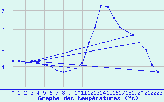 Courbe de tempratures pour Lemberg (57)