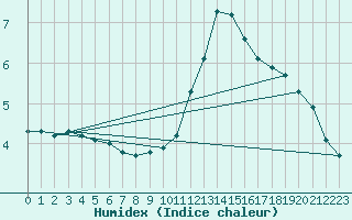 Courbe de l'humidex pour Lemberg (57)