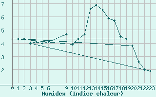 Courbe de l'humidex pour Brocken