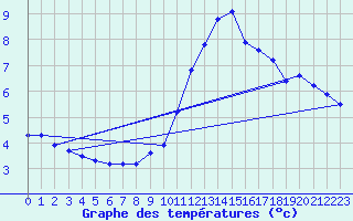 Courbe de tempratures pour Angliers (17)