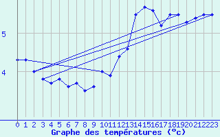 Courbe de tempratures pour Marignane (13)