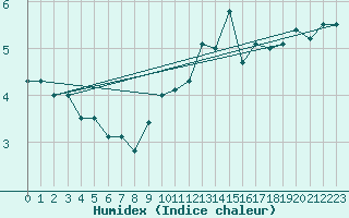 Courbe de l'humidex pour Iraty Orgambide (64)
