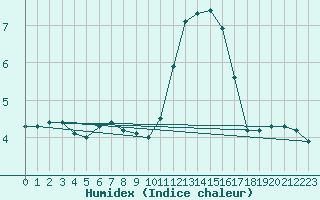 Courbe de l'humidex pour Herbault (41)