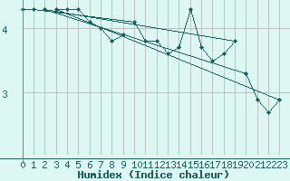 Courbe de l'humidex pour Clermont-Ferrand (63)