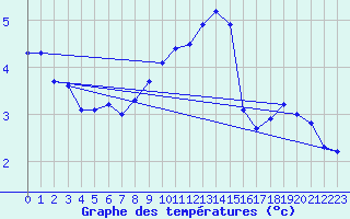 Courbe de tempratures pour Aix-la-Chapelle (All)