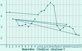 Courbe de l'humidex pour Aix-la-Chapelle (All)