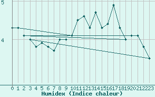 Courbe de l'humidex pour Selonnet - Chabanon (04)