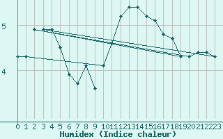 Courbe de l'humidex pour Castres-Nord (81)