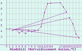Courbe du refroidissement olien pour Dolembreux (Be)