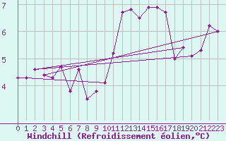 Courbe du refroidissement olien pour Wdenswil
