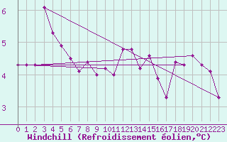 Courbe du refroidissement olien pour Keswick