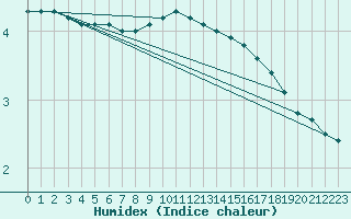 Courbe de l'humidex pour Tomtabacken