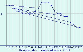 Courbe de tempratures pour Florennes (Be)