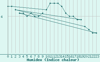 Courbe de l'humidex pour Florennes (Be)