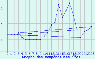 Courbe de tempratures pour Drogden