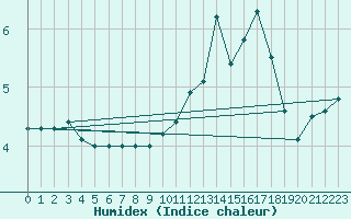 Courbe de l'humidex pour Drogden