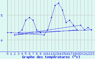 Courbe de tempratures pour Toenisvorst