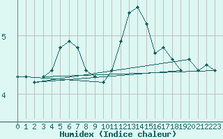 Courbe de l'humidex pour Toenisvorst