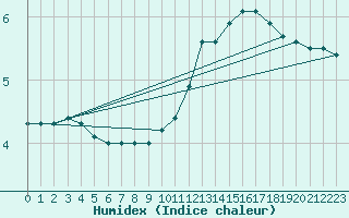 Courbe de l'humidex pour Angers-Marc (49)