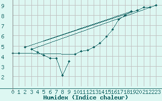 Courbe de l'humidex pour Leck