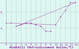 Courbe du refroidissement olien pour Boulaide (Lux)