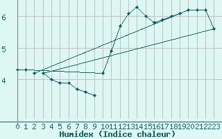 Courbe de l'humidex pour Tours (37)