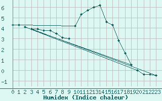 Courbe de l'humidex pour Chteau-Chinon (58)