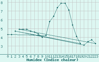 Courbe de l'humidex pour Lemberg (57)