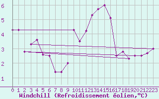 Courbe du refroidissement olien pour Porquerolles (83)