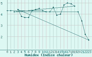 Courbe de l'humidex pour Saentis (Sw)