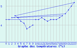 Courbe de tempratures pour Tat