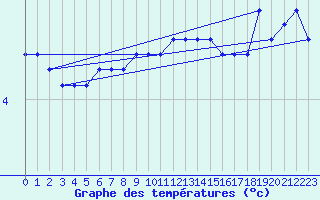 Courbe de tempratures pour Ferder Fyr