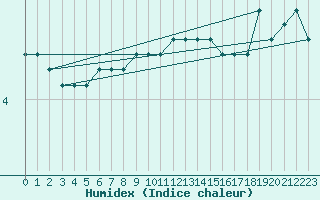 Courbe de l'humidex pour Ferder Fyr