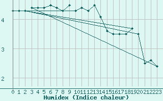 Courbe de l'humidex pour Gelbelsee