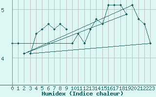 Courbe de l'humidex pour Swinoujscie