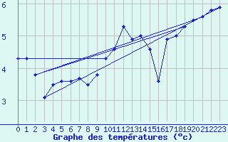 Courbe de tempratures pour Cap de la Hague (50)