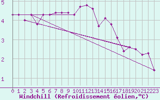 Courbe du refroidissement olien pour Diepholz