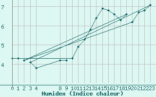 Courbe de l'humidex pour Sausseuzemare-en-Caux (76)