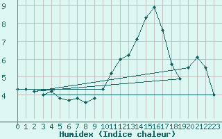 Courbe de l'humidex pour Strasbourg (67)