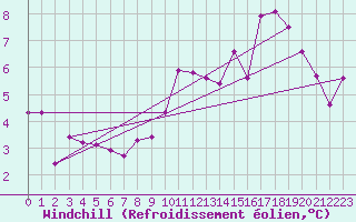 Courbe du refroidissement olien pour Aulnois-sous-Laon (02)